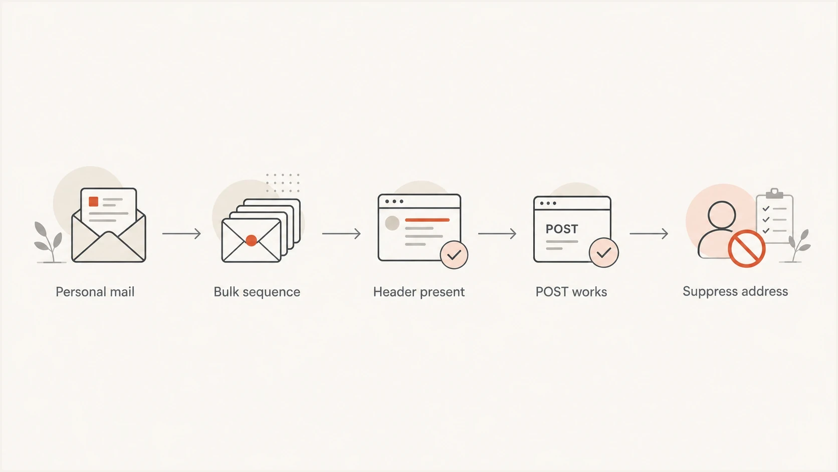 Flowchart showing when one-click unsubscribe is needed for personal mail and bulk sequences.