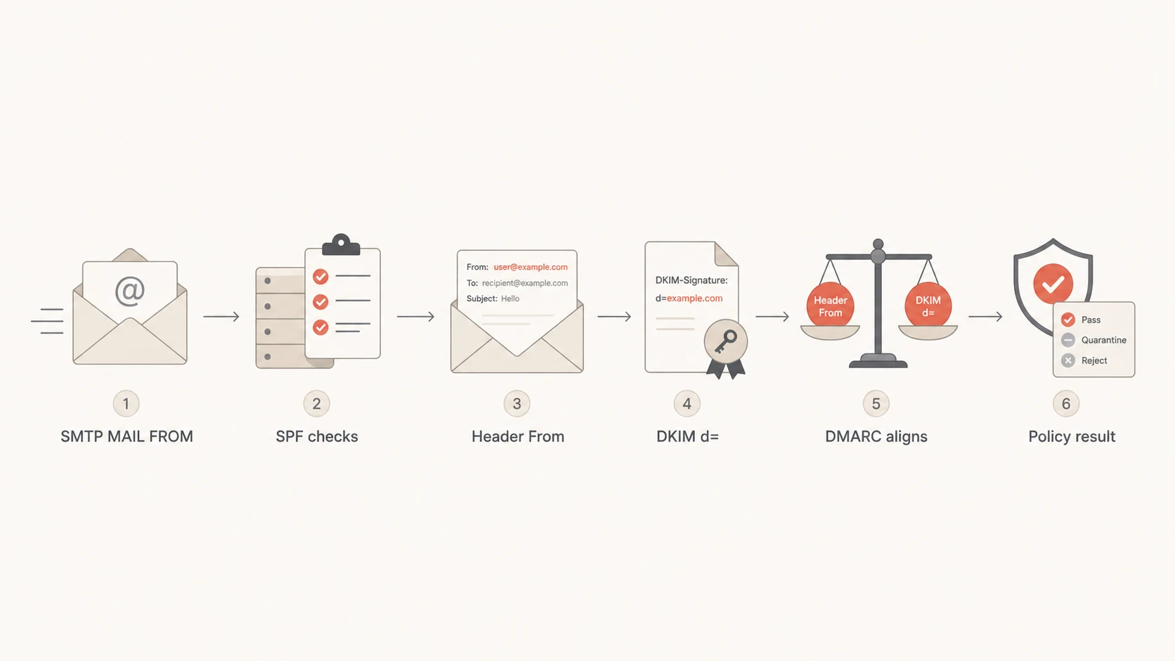 Flowchart showing SMTP MAIL FROM, SPF, Header From, DKIM, DMARC alignment, and policy result.