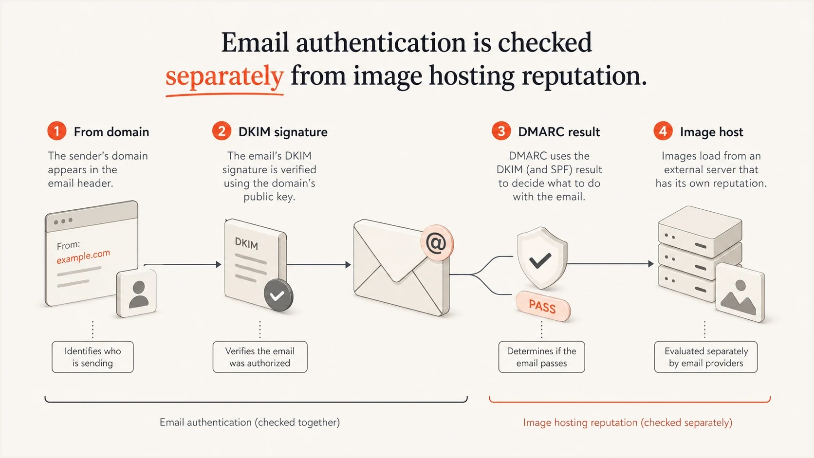 Authentication checks shown separately from the image host used in email HTML.