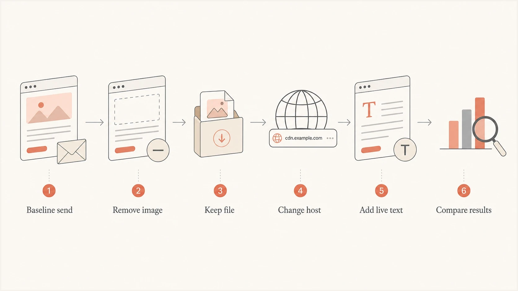 Flowchart for testing whether email images affect spam placement.