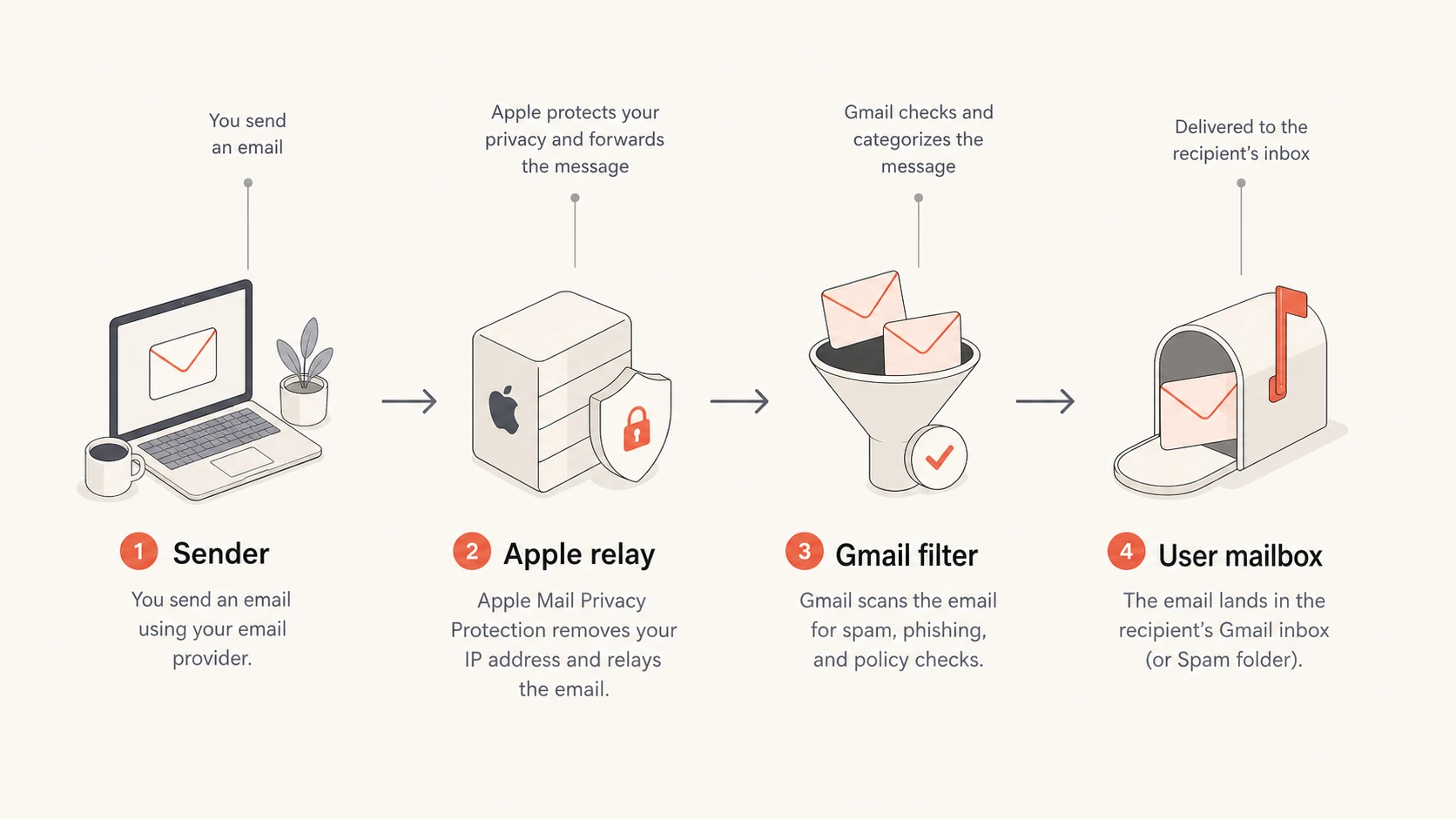 The relay path shows a sender, Apple relay, Gmail filtering, and the user mailbox.