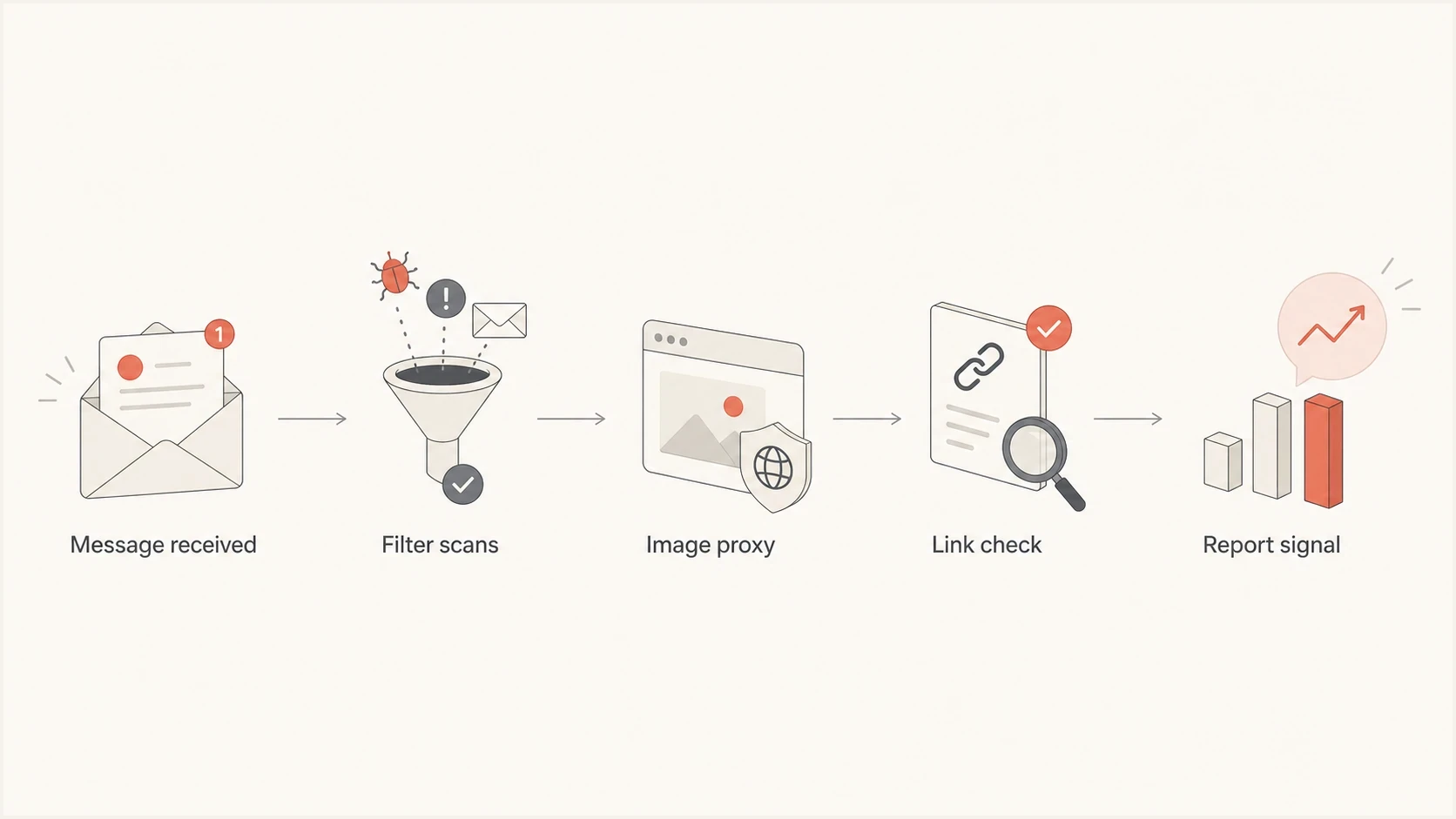 Flowchart of a spam trap email passing through filter scans, image proxying, and link checks.