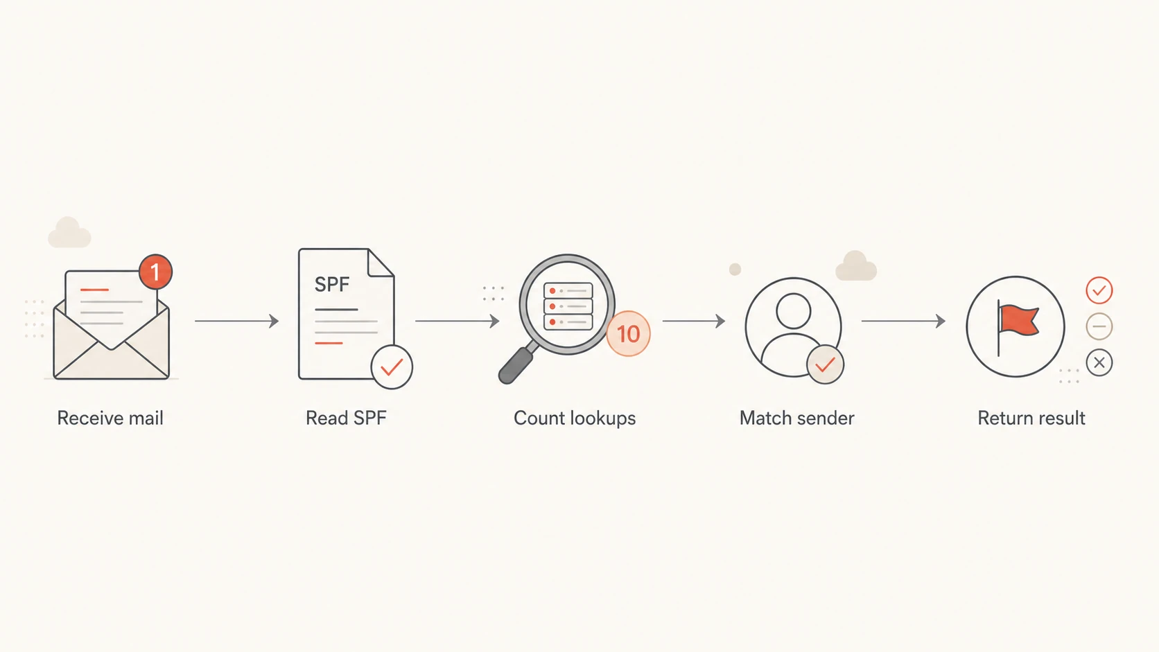 Flowchart showing how an SPF receiver counts lookups before returning a result.