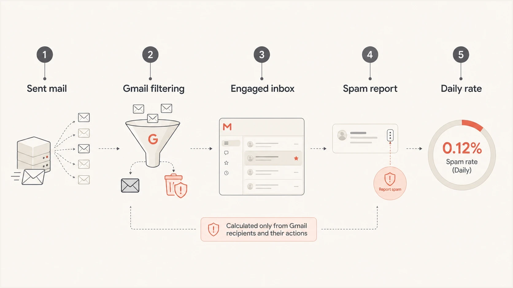 Infographic showing sent mail narrowed to engaged inboxes before spam reports are counted.