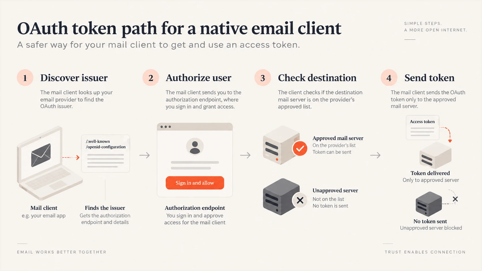 Proposed OAuth flow checks a server destination before sending a token