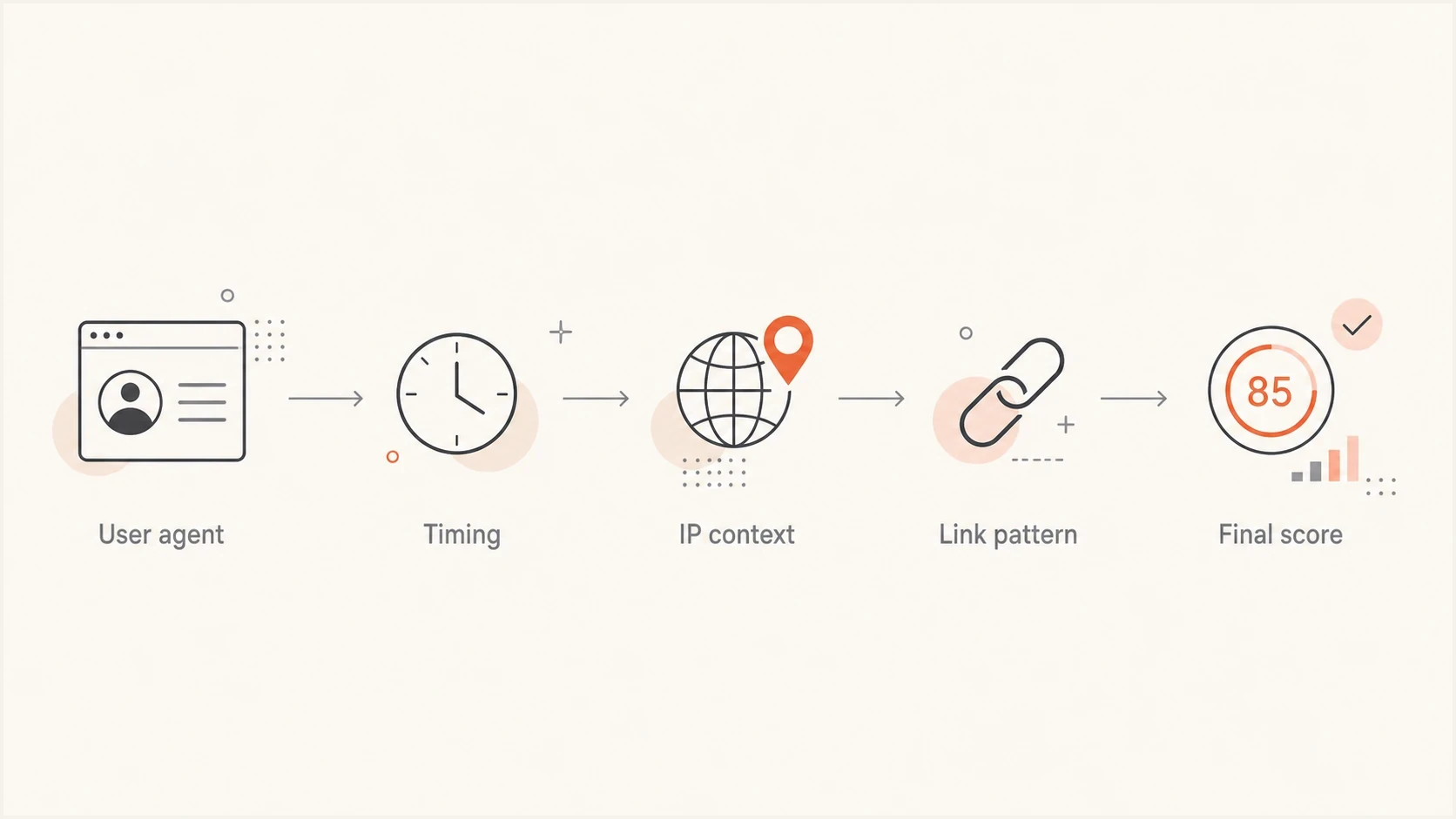Flowchart for scoring email click user agents with timing and IP context.