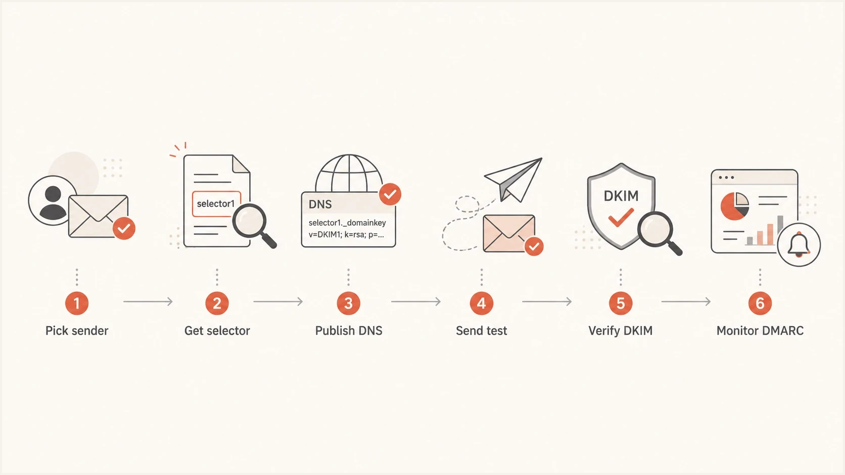 Flowchart showing the DKIM selector setup path.