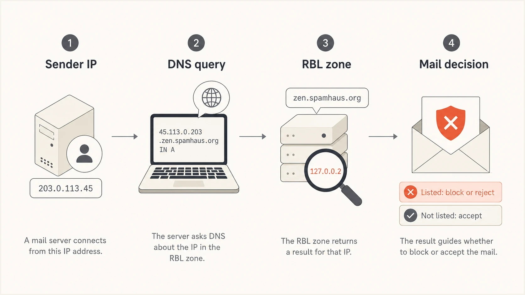 Infographic showing a sender IP being checked against an RBL zone before a mail decision.