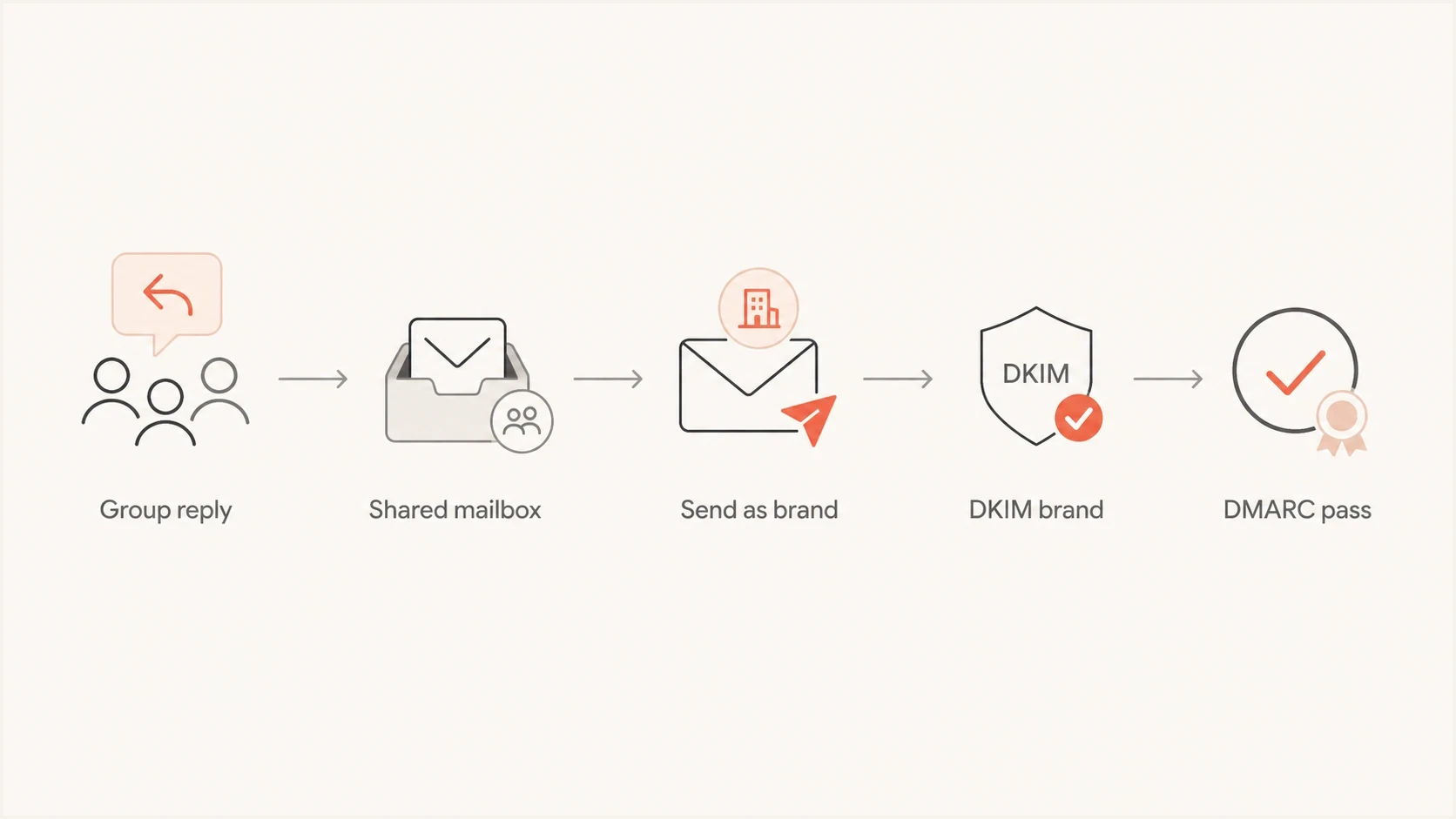 Recommended routing path from group reply to shared mailbox to DMARC pass.
