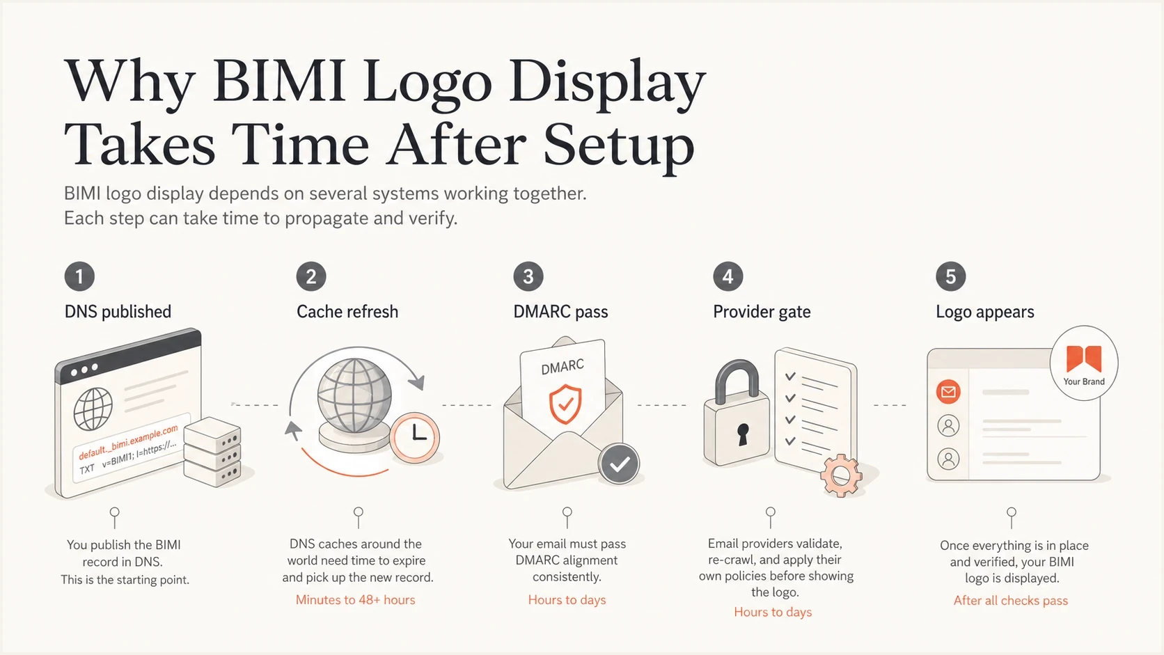 BIMI display path from DNS publication through provider checks to logo display.