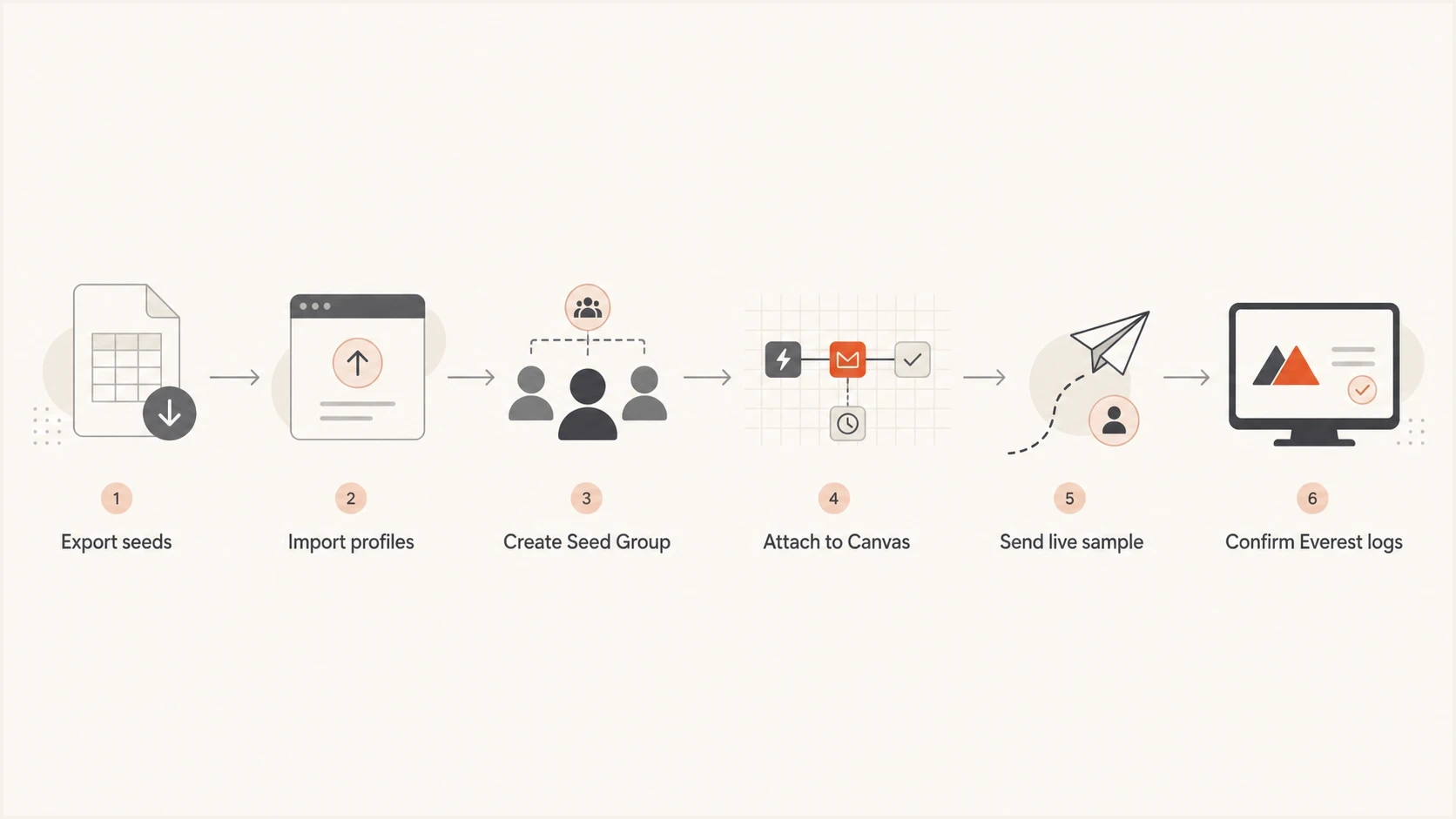 Flowchart showing the seed-list setup path from export to Everest log confirmation.