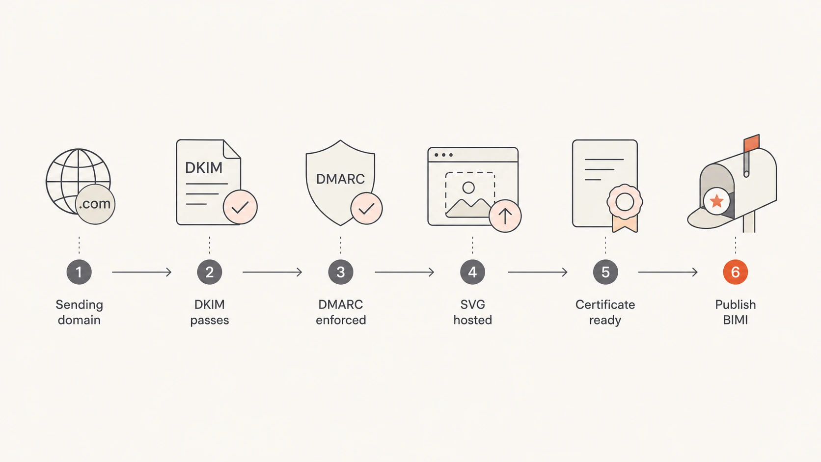 BIMI rollout path from sending-domain setup to publishing the BIMI record.