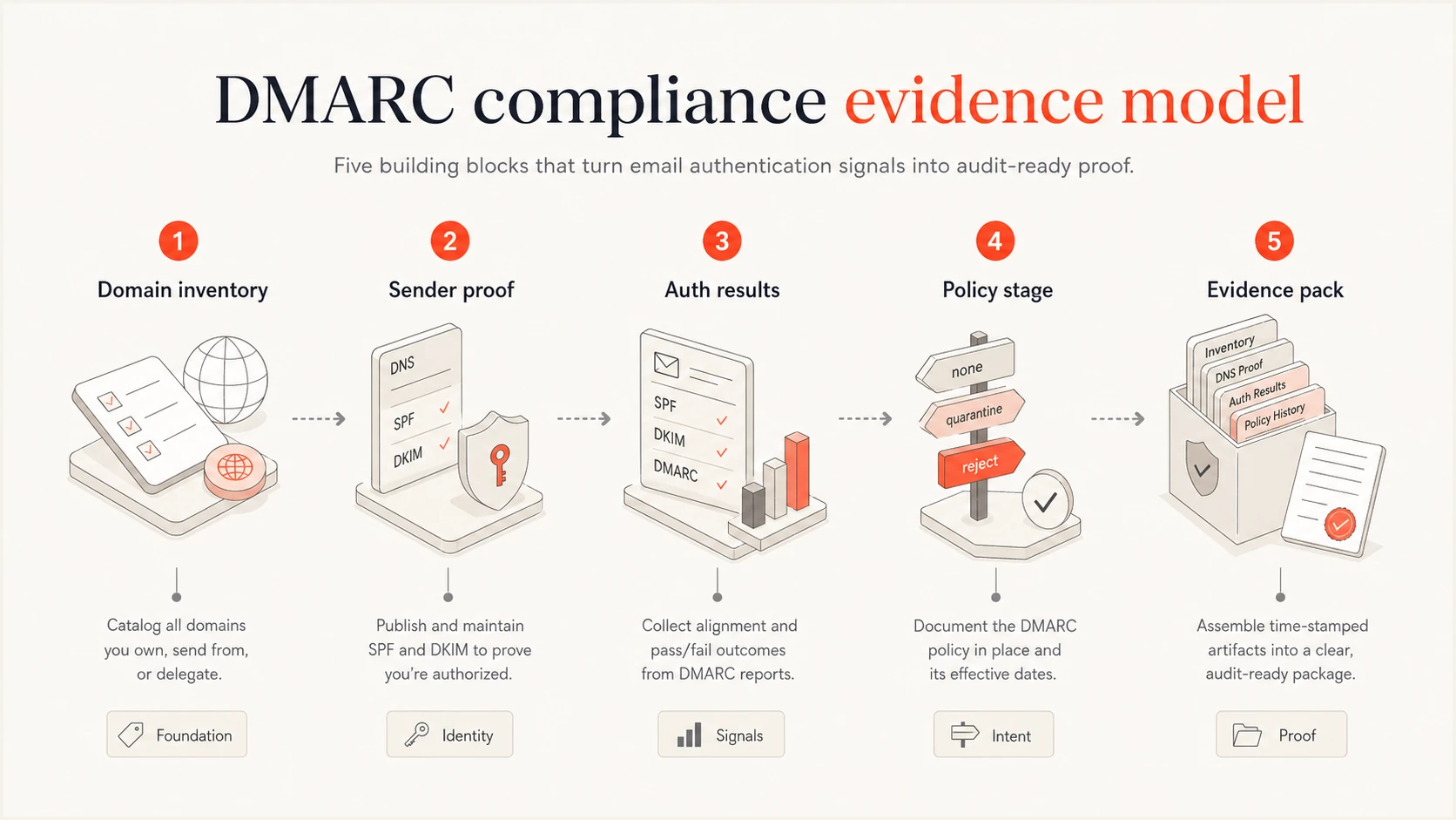DMARC monitoring evidence model with domain inventory, sender proof, authentication results, policy stage, and evidence pack.