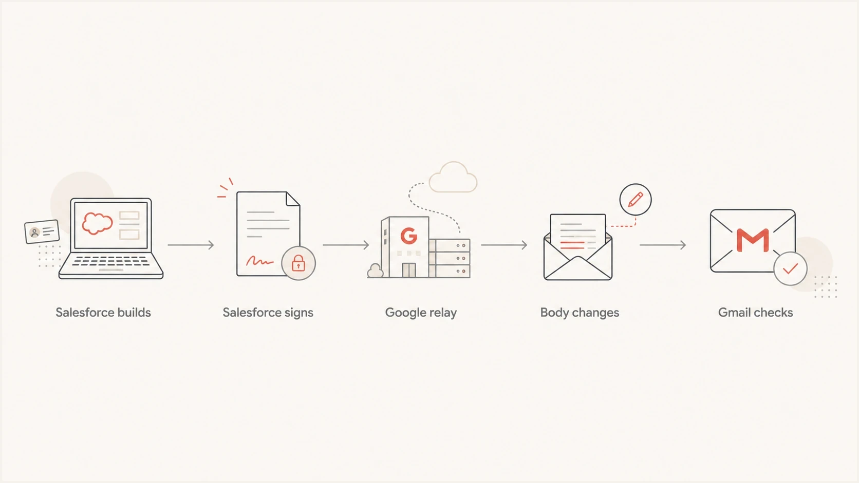 Salesforce signs an email before Google Workspace relays it and Gmail checks DKIM.