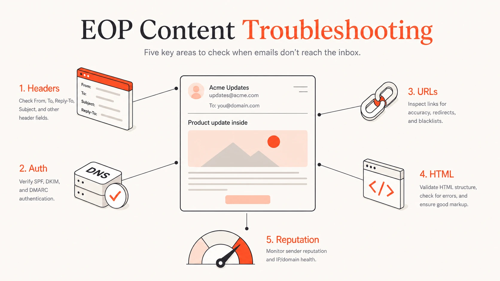 Five-part EOP troubleshooting workflow: headers, auth, URLs, HTML, reputation