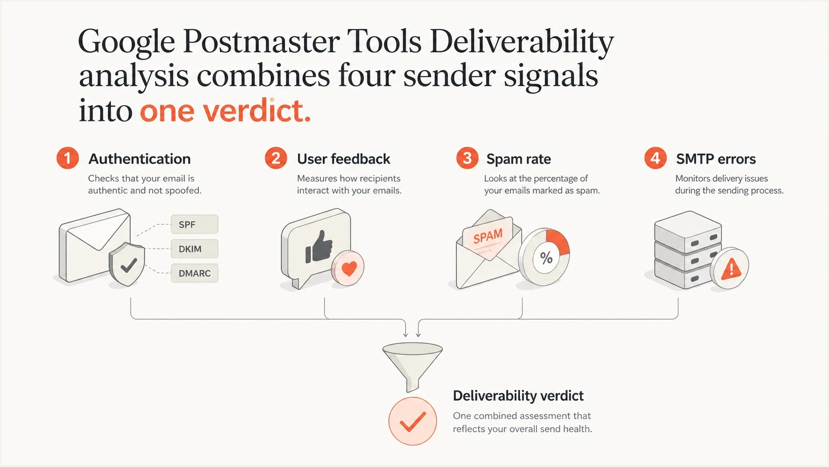 Infographic showing authentication, user feedback, spam rate, and SMTP errors feeding into a Gmail verdict.