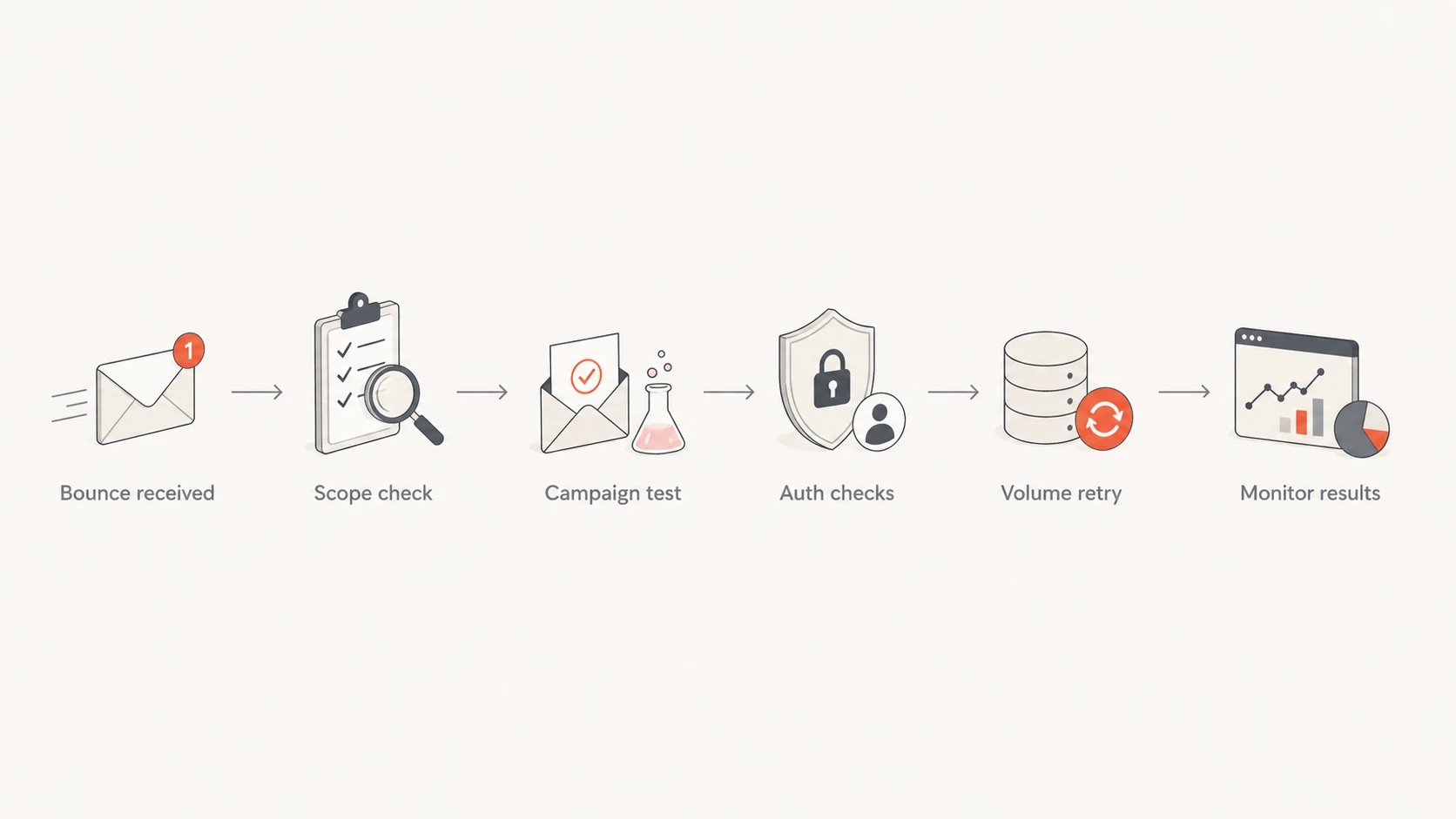 Flowchart showing the Yahoo PH01 triage path from bounce to monitored retry.