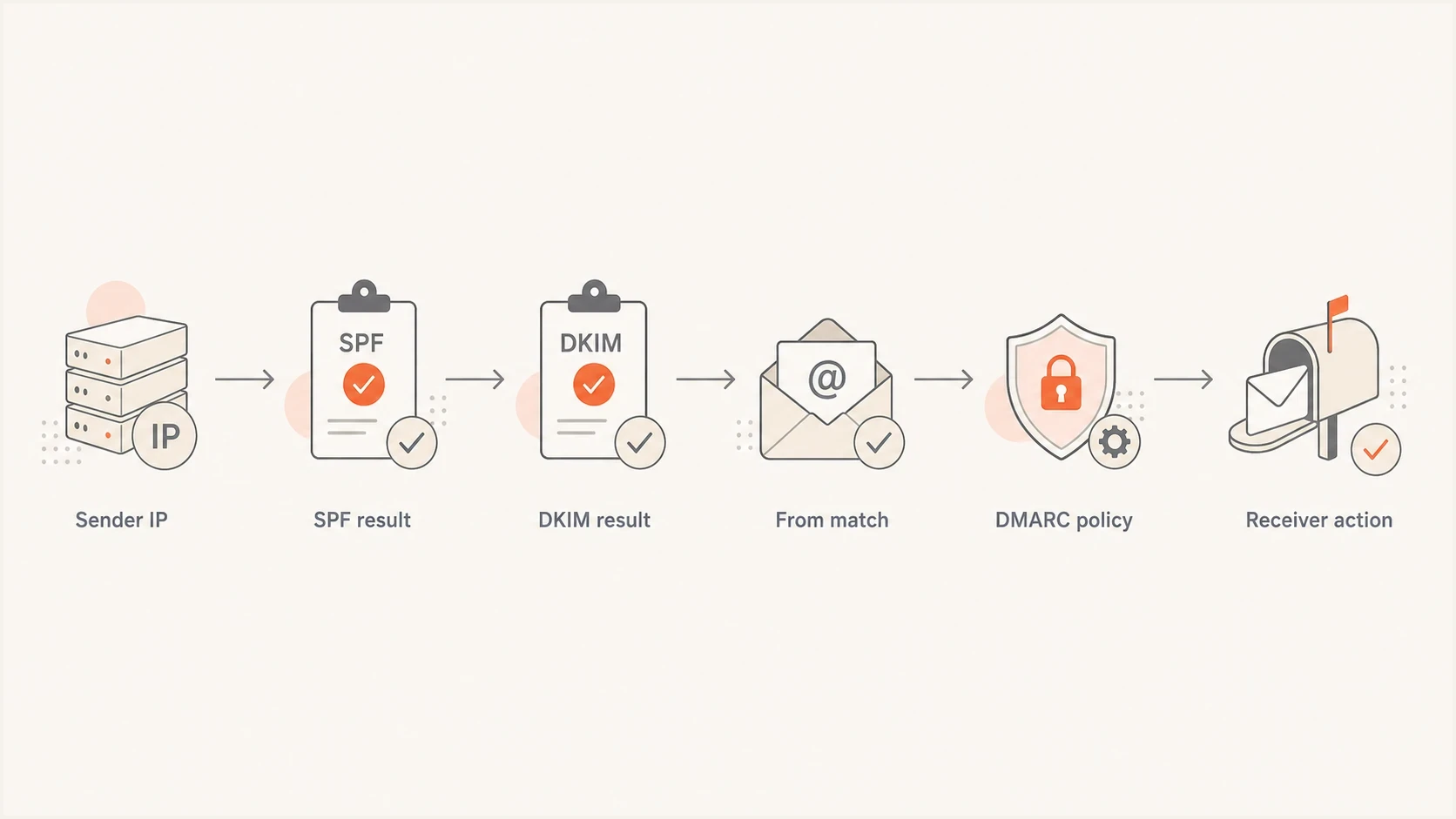 Flowchart showing SPF, DKIM, From-domain matching, and DMARC policy.