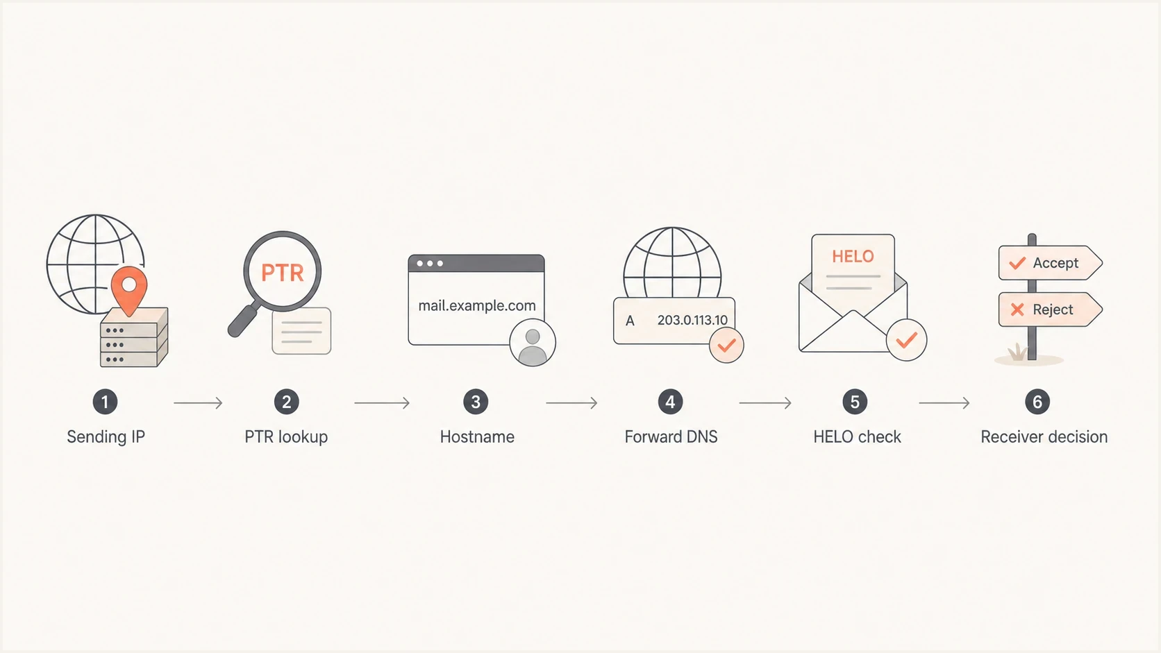 Flowchart showing a receiver checking PTR, forward DNS, HELO, and delivery risk.
