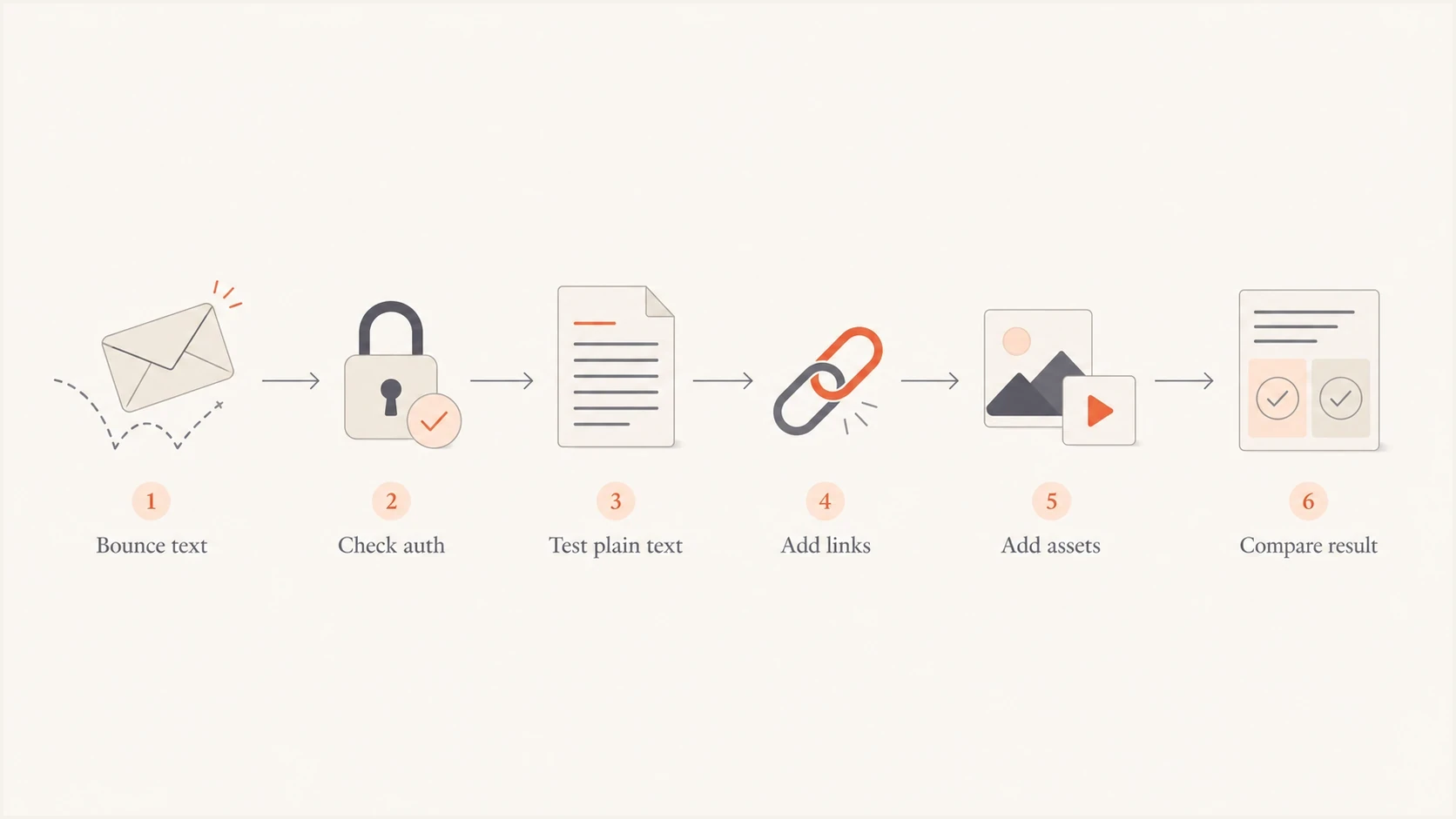 A flowchart for isolating content-related email blocks.