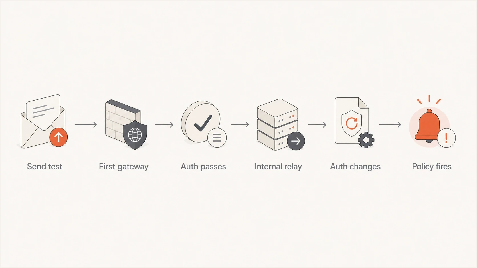 Email authentication flowchart showing SPF, DKIM, and DMARC changes after an internal relay.
