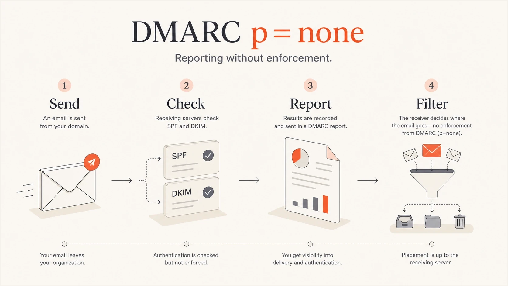 DMARC p=none reports authentication results while the receiver still applies its own filtering.