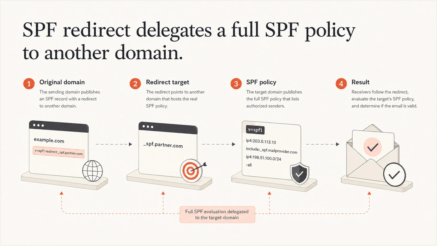 Infographic showing an original domain redirecting SPF evaluation to a target policy domain.
