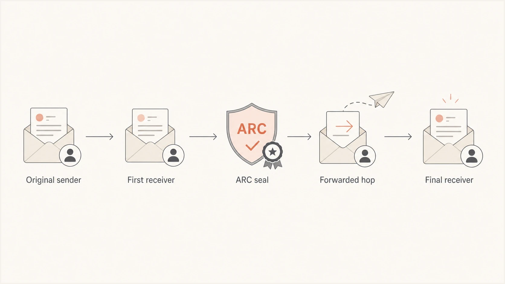 Flowchart showing ARC sealing at a forwarding hop before final delivery.
