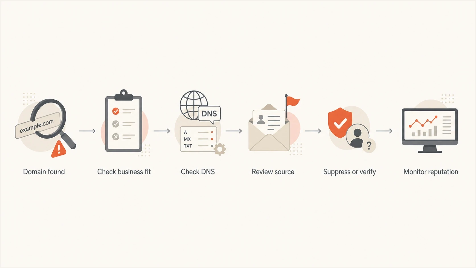 Flowchart for checking gmsil.com as a possible Gmail typo domain before sending email.