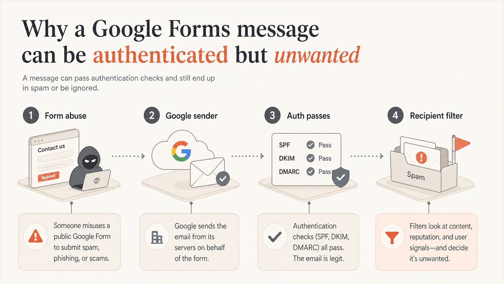 A Google Forms abuse path moving through authentication to recipient filtering.
