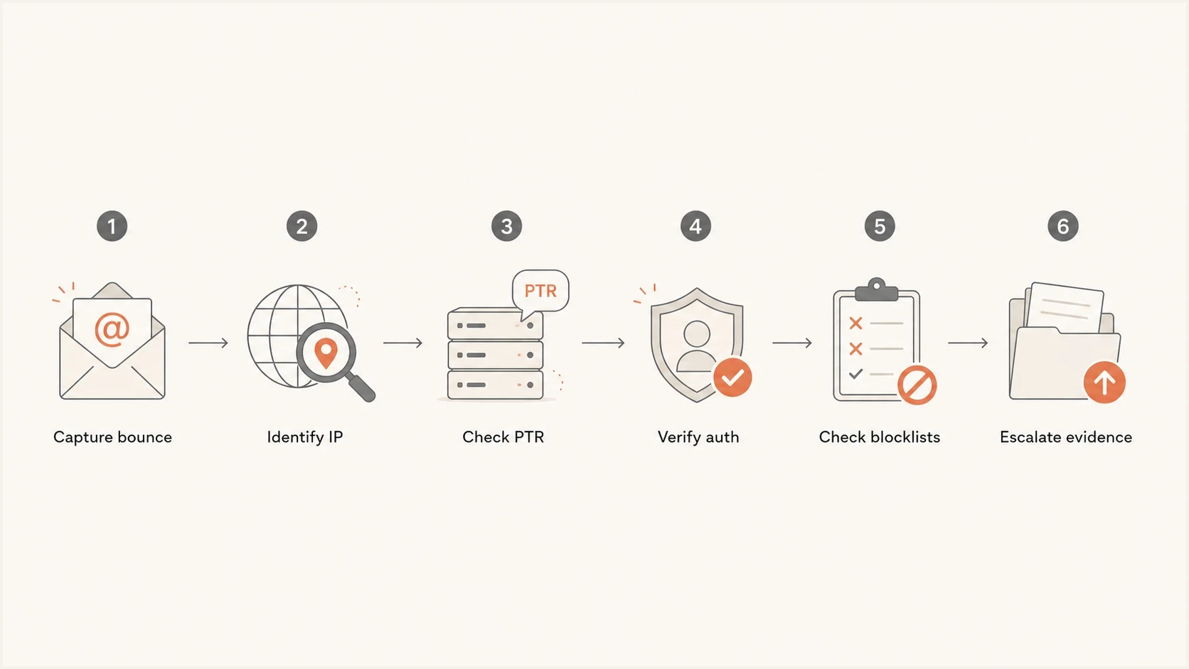 A six-step flowchart for diagnosing a 552 AUP#POL sender rejection.