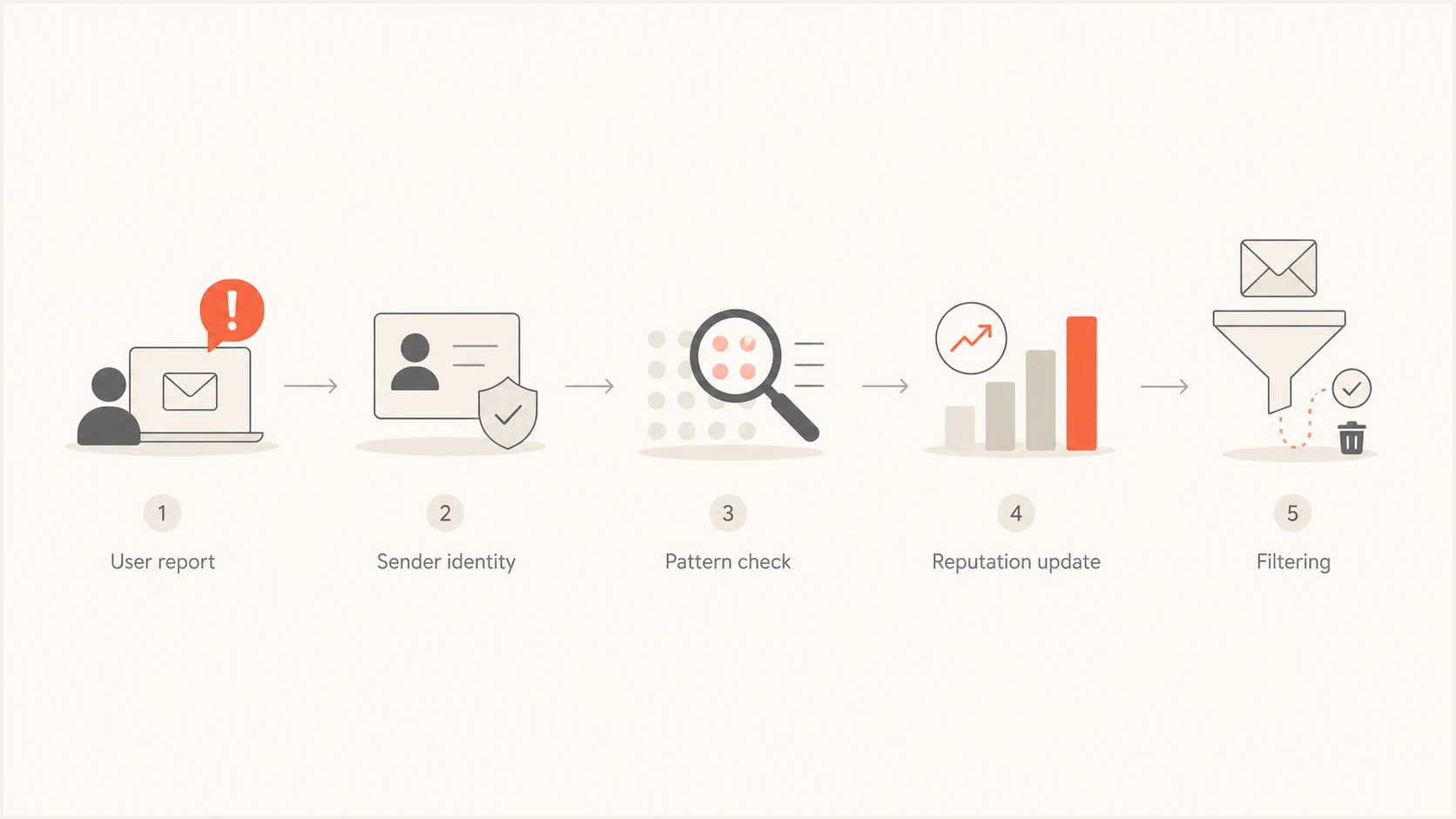Spam complaint rate flowchart showing user reports, sender reputation, and filtering.