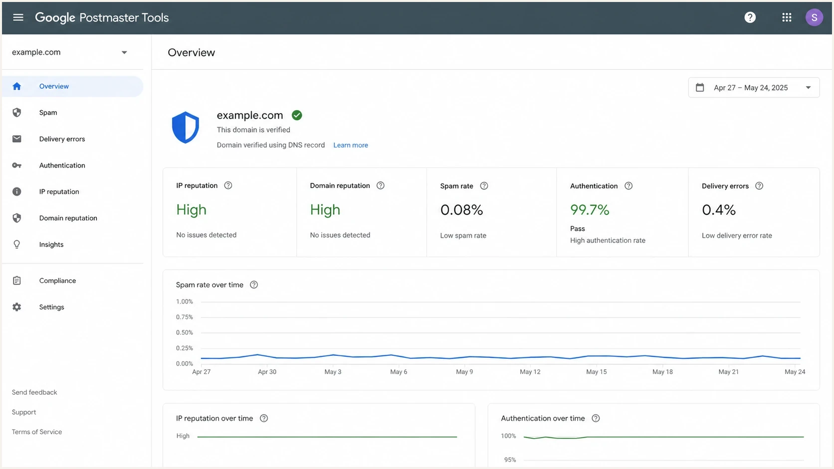 Sender dashboard with IP reputation, spam rate, authentication and delivery errors.