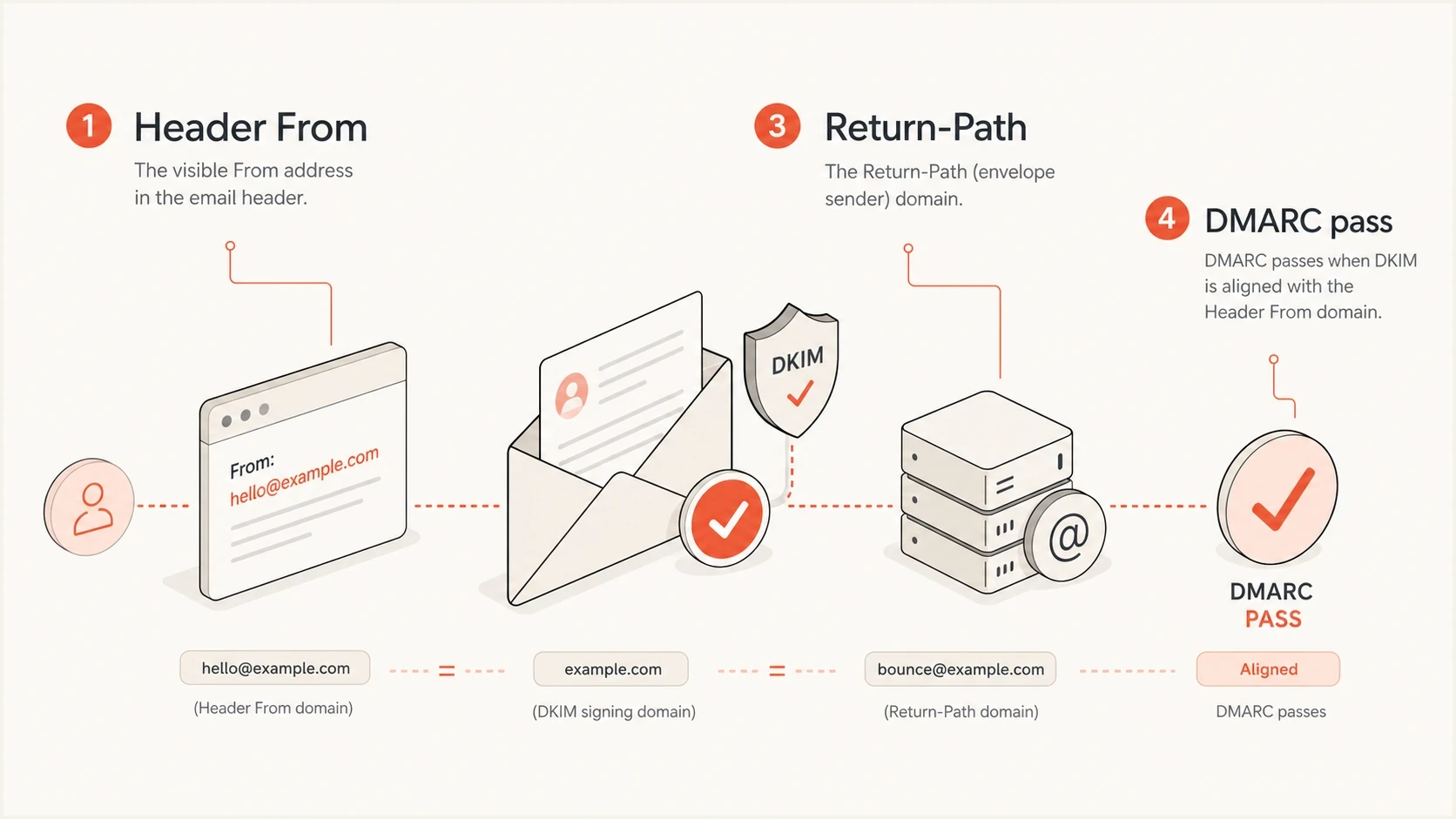 Infographic showing Header From aligned DKIM passing DMARC while Return-Path differs.