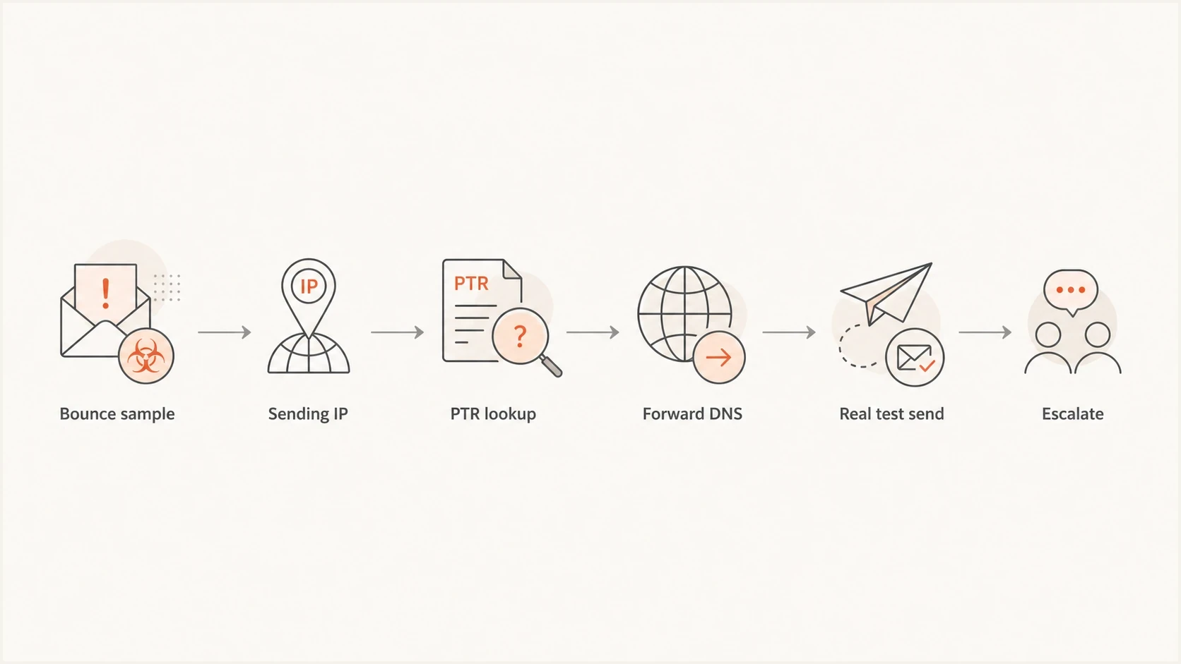 Flowchart showing the steps to investigate an ATT reverse DNS bounce.