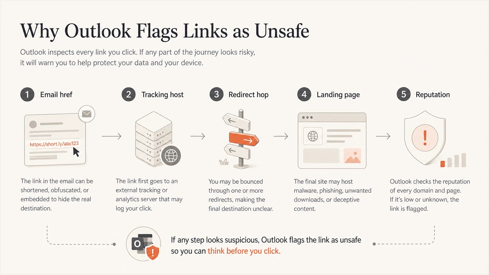 Outlook evaluates the href, tracking host, redirects, landing page, and reputation