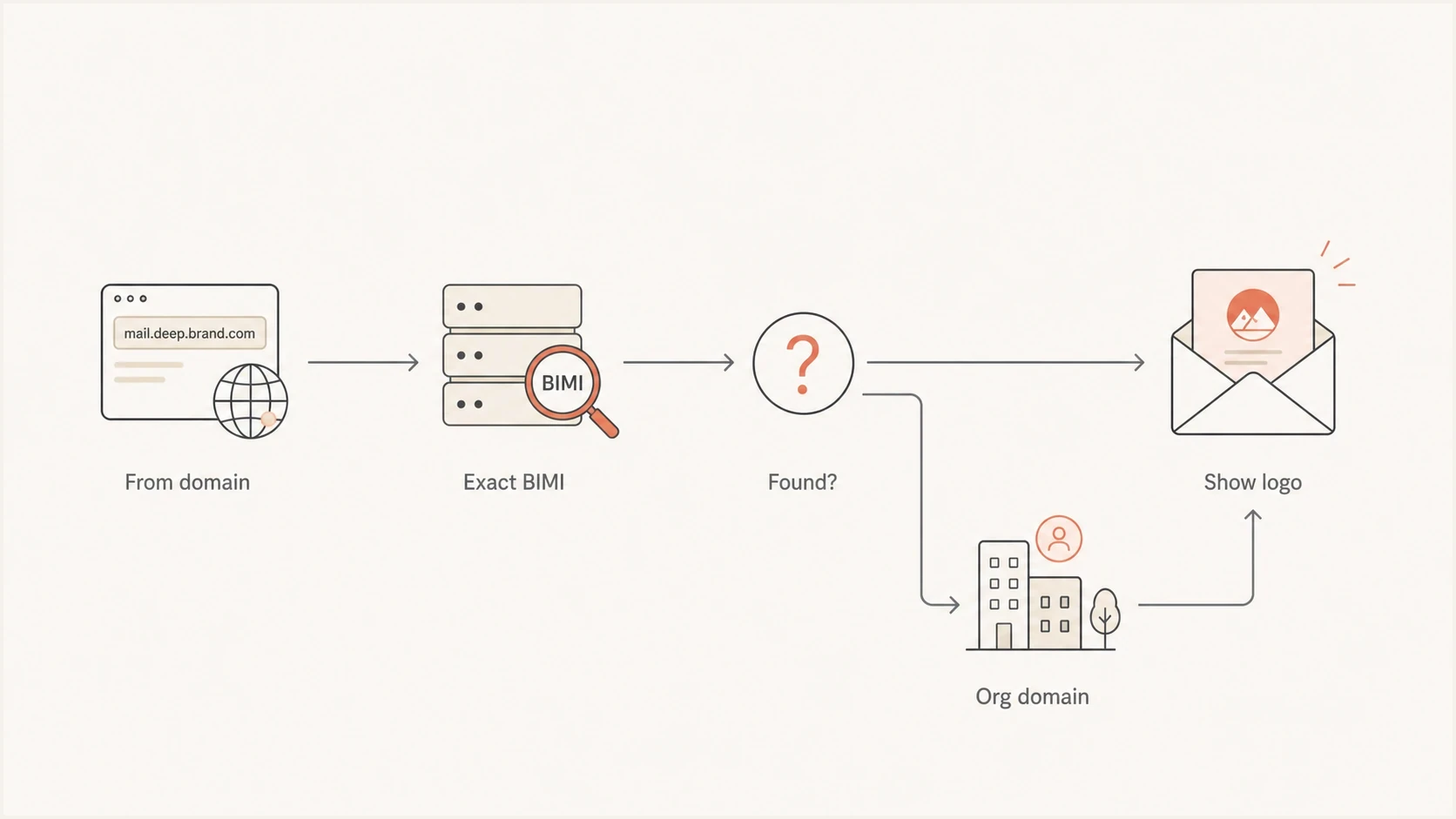 BIMI lookup flow from the exact From domain to the organizational-domain fallback.