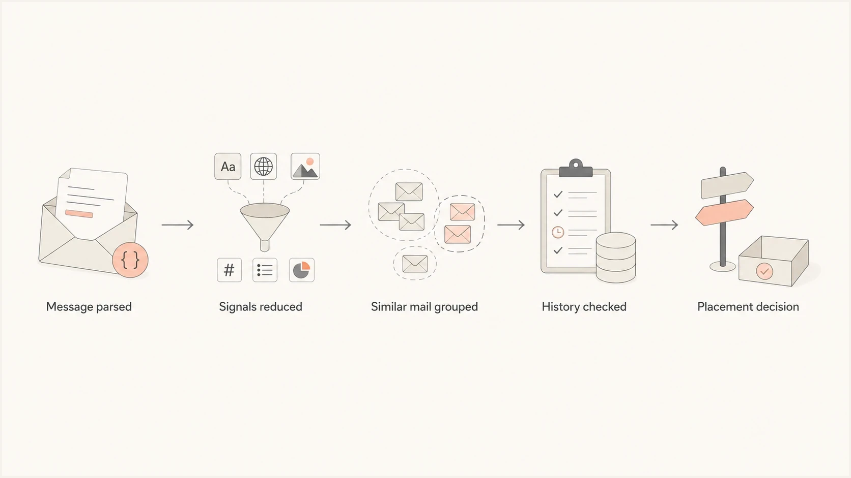 Flowchart showing message parsing, grouping, history checks, and placement.