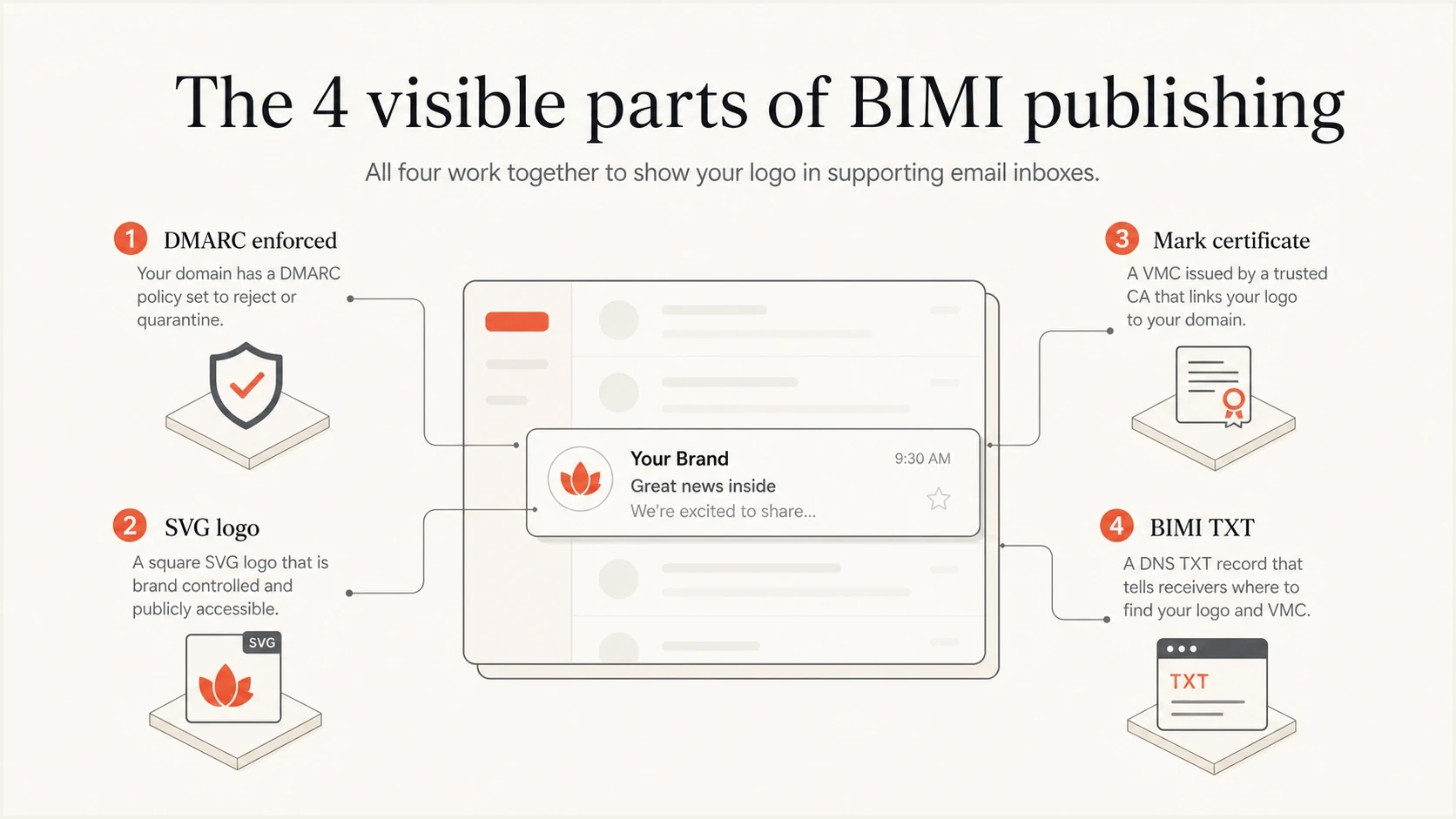 The four BIMI publishing parts: enforced DMARC, SVG logo, mark certificate, and BIMI TXT record.