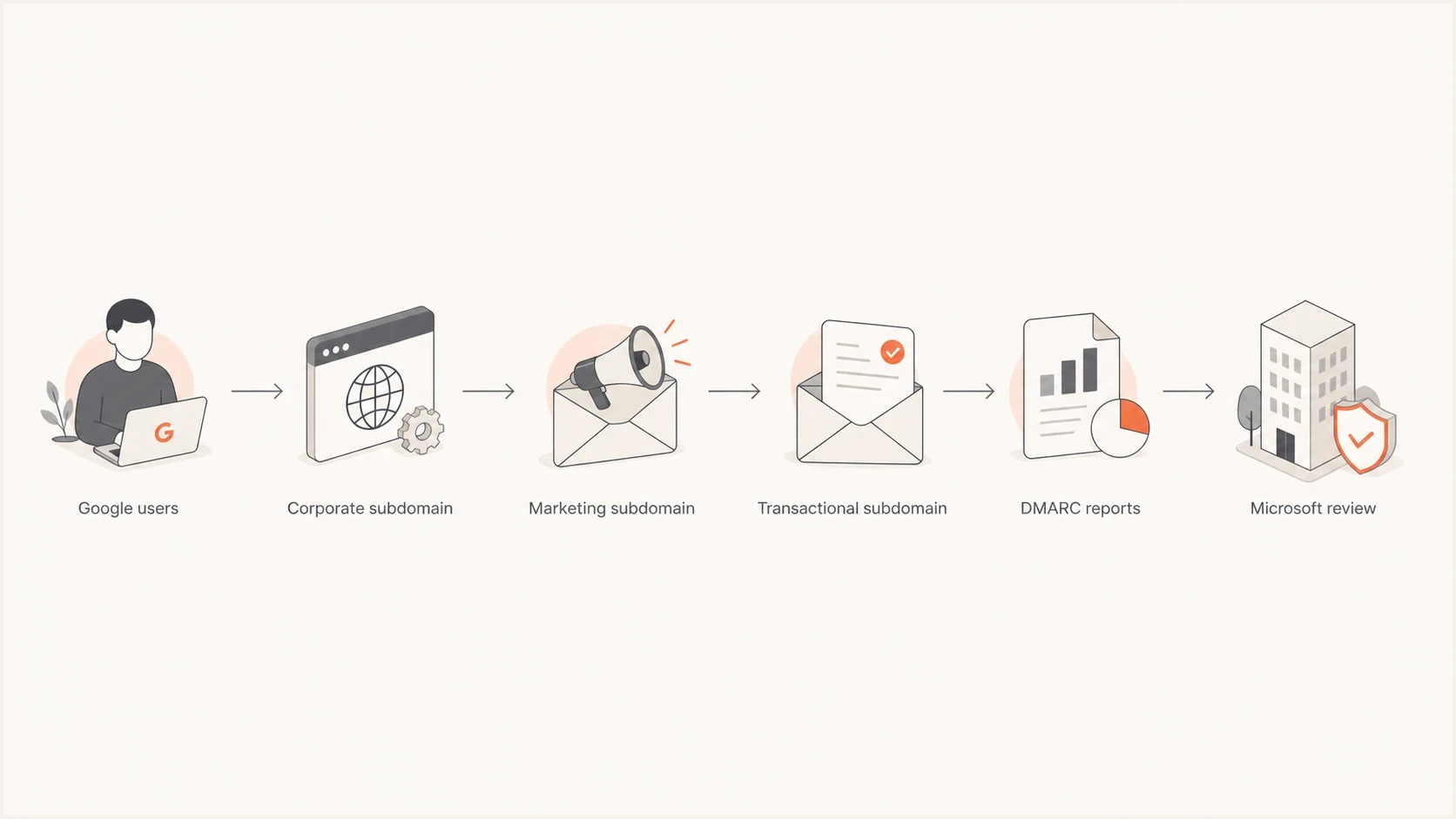 Flowchart showing Google Workspace corporate mail separated from marketing and transactional streams before Microsoft review.