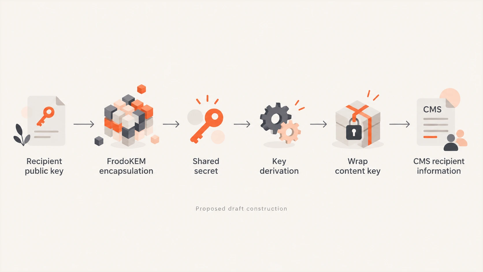 Proposed CMS flow: encapsulate a secret, derive a wrapping key, and wrap the content key.