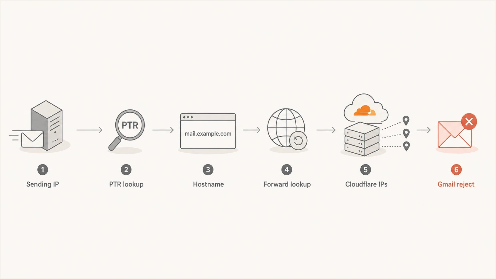 Flowchart showing Gmail checking a sending IP, PTR hostname, forward lookup, Cloudflare IPs, and rejection.