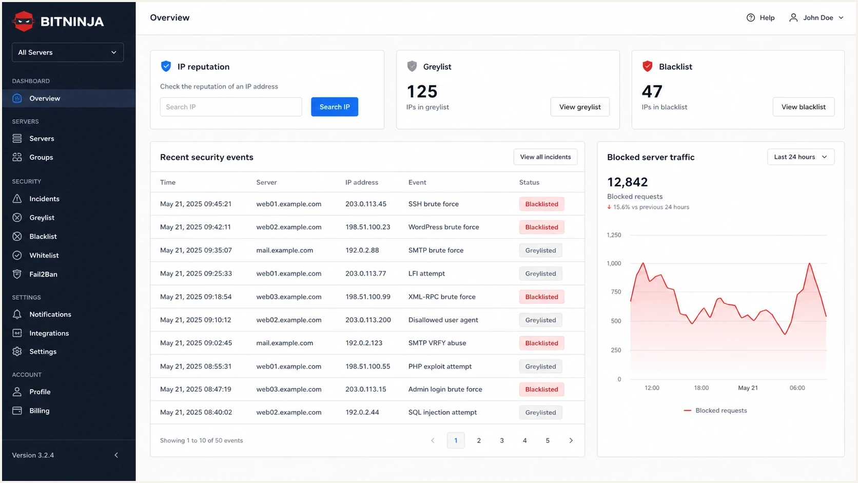 BitNinja dashboard with IP reputation, greylist, blacklist, and security events.