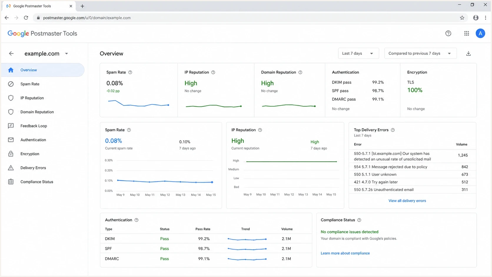 Google Postmaster Tools dashboard showing spam rate, reputation, authentication, and TLS status.