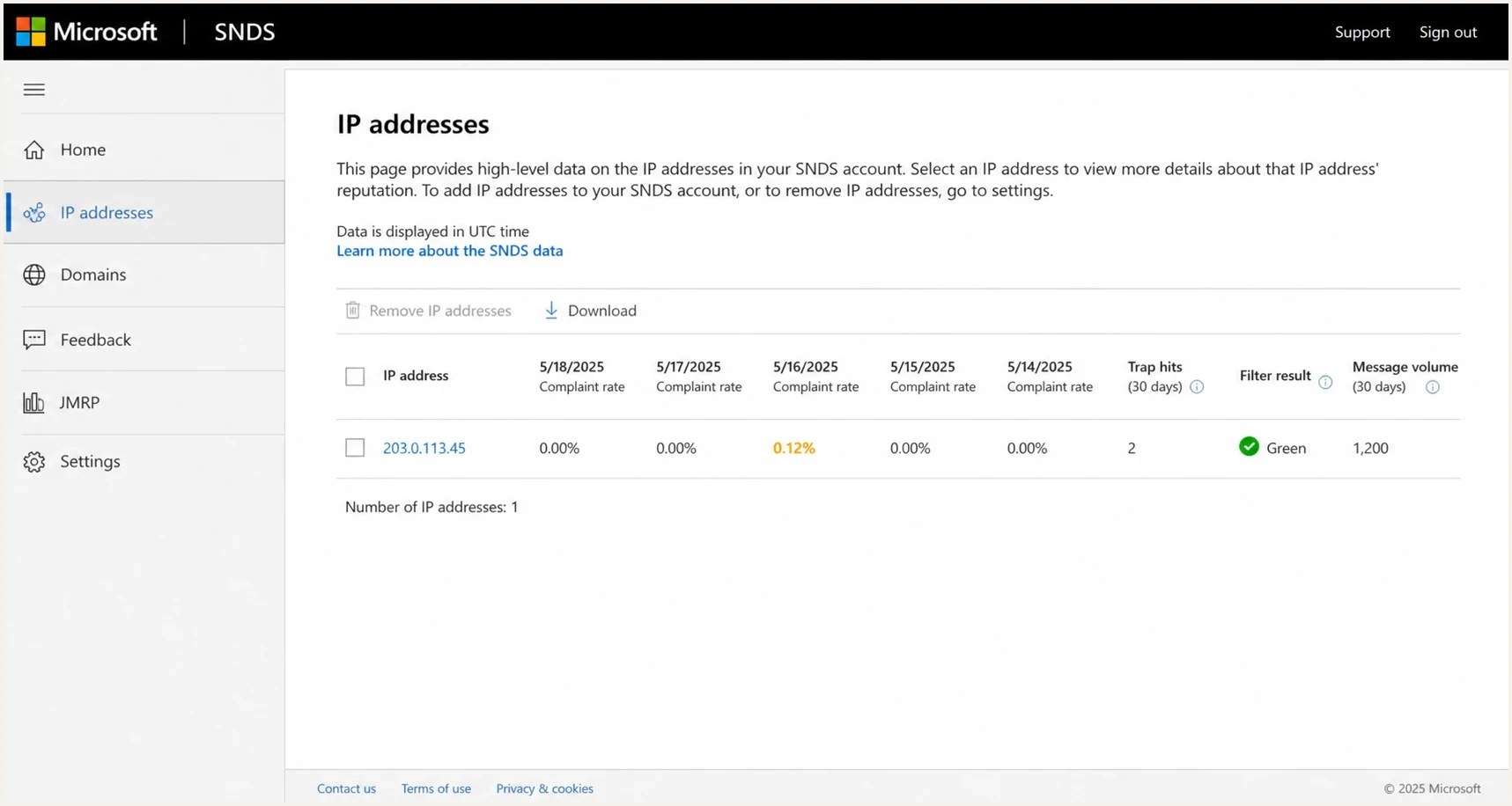 Microsoft SNDS IP reputation screen with volume and complaint indicators.