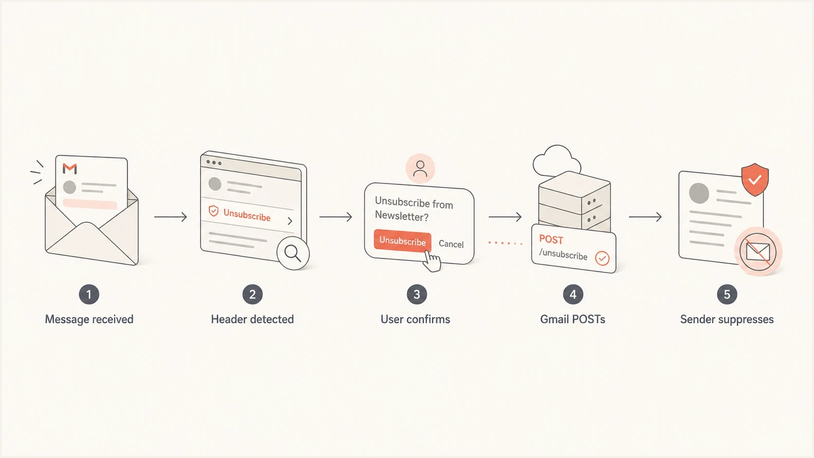 Flowchart showing Gmail detecting unsubscribe headers, confirming, posting, and suppressing.