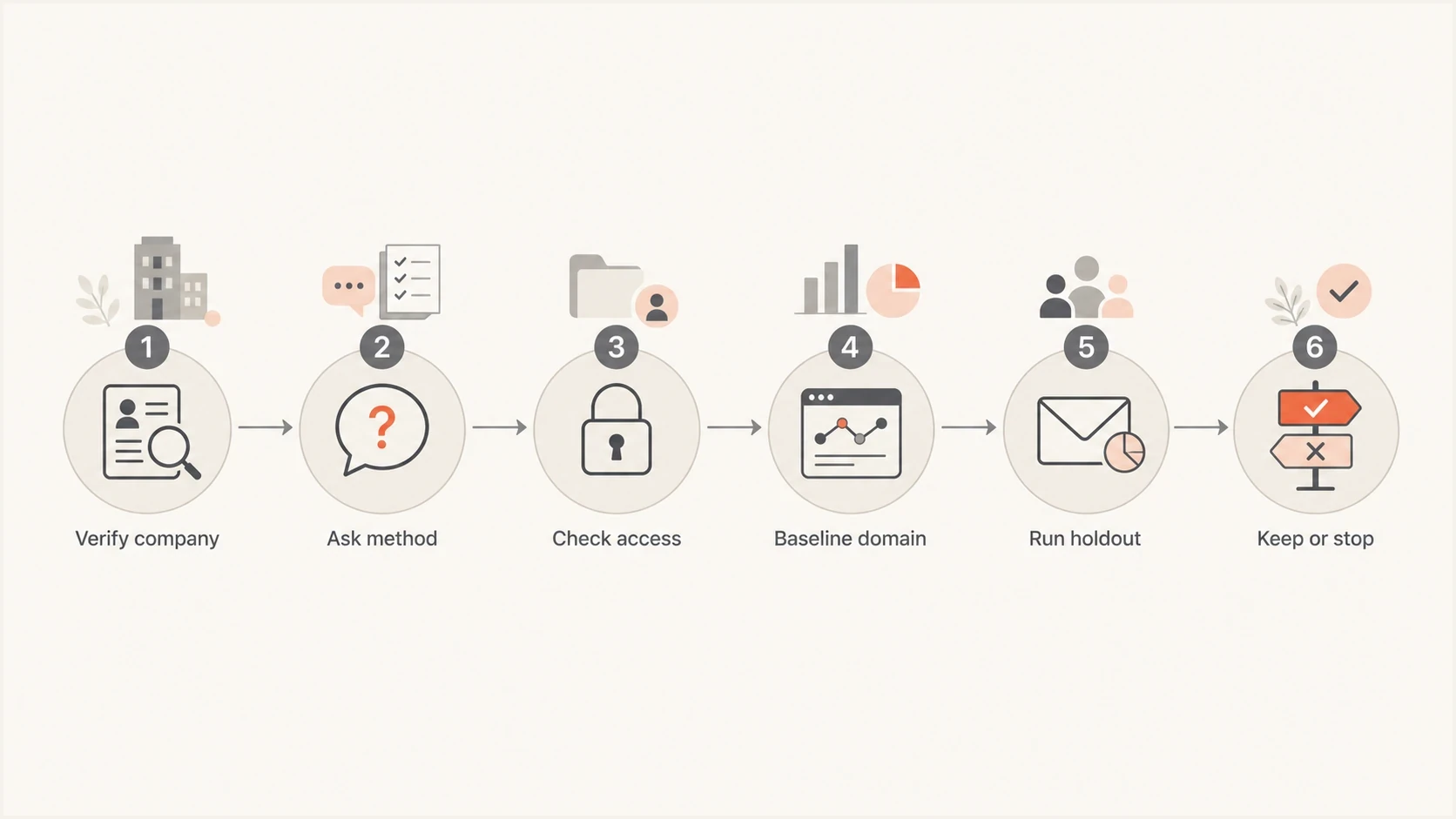 Decision flow for testing an inbox-placement vendor safely.