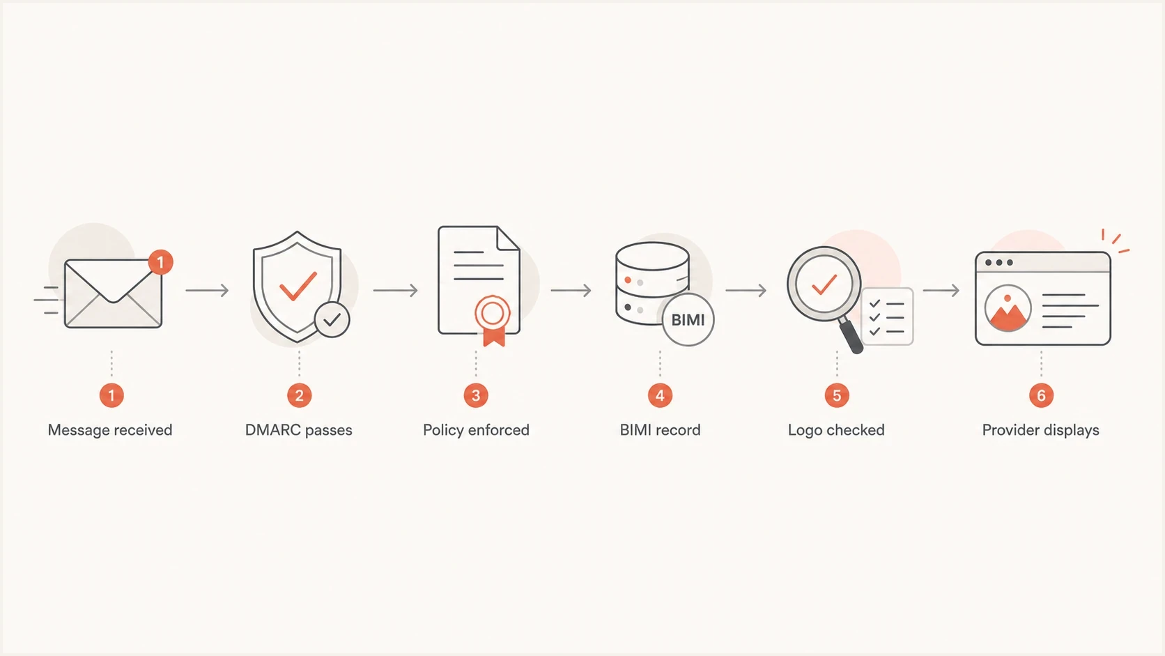 BIMI display flowchart showing DMARC pass, enforced policy, BIMI record, logo check, and provider display.