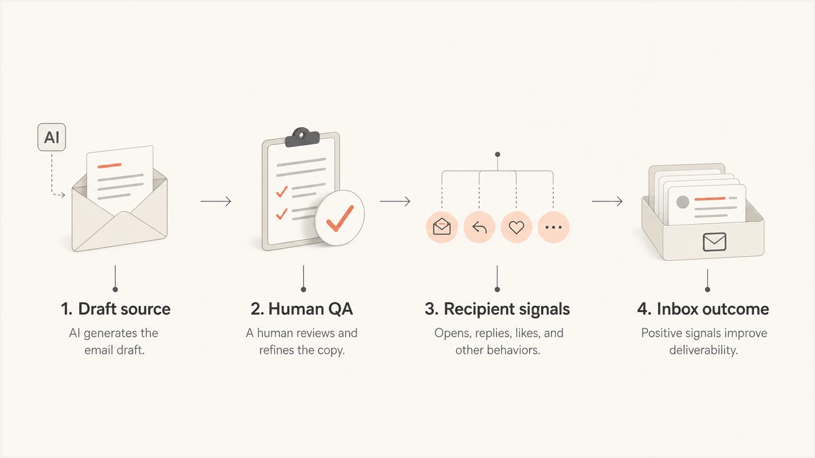 Infographic showing AI draft, human QA, recipient signals, and inbox outcome.