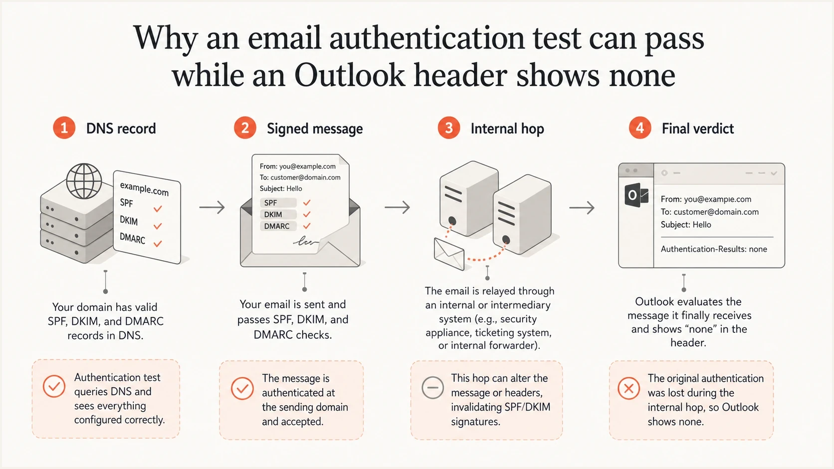 Four-part view of DNS checks, signed mail, internal hops, and final authentication verdict.
